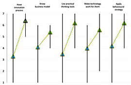 Graph showing change in company innovation performance